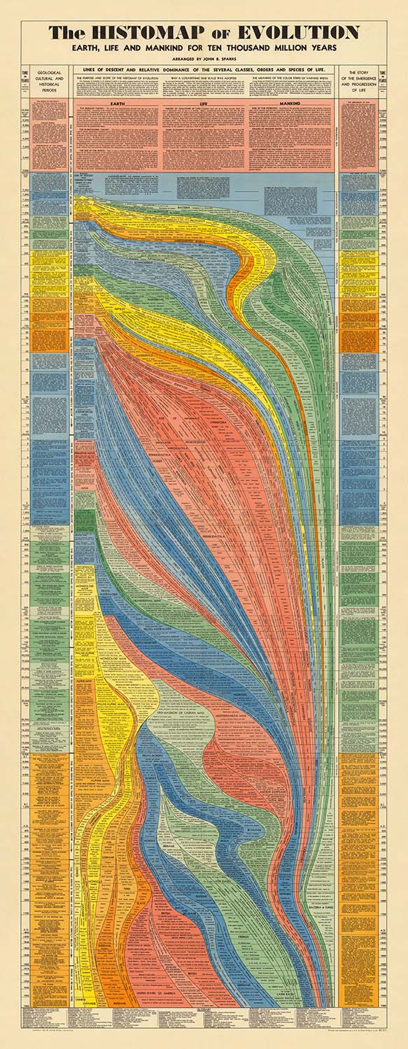 Histomap Example The Histomap of Evolution by John B Sparks, 1942: 10 Billion Years of ...