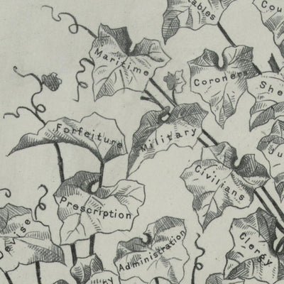 Law Office Poster, 1878: Common Law as a Tree by RC Bierce, 1878