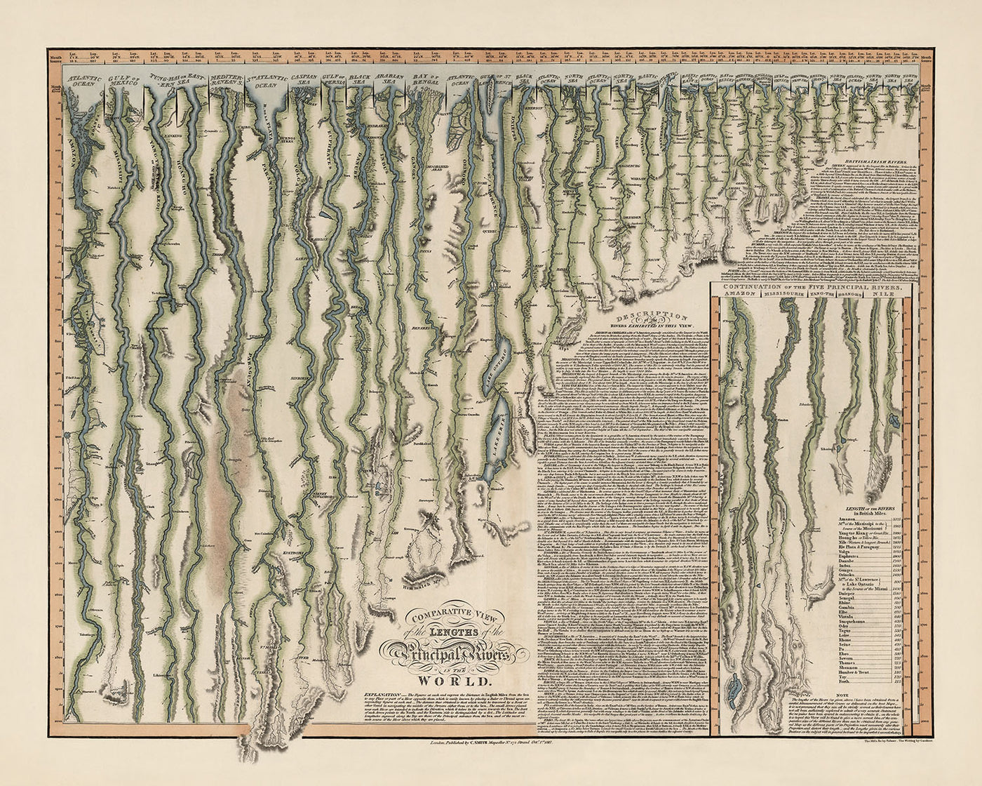 Mapa antiguo de los ríos más largos del mundo por Smith, 1817: Longitudes comparativas, Missouri, Nilo, Amazonas, etc. 